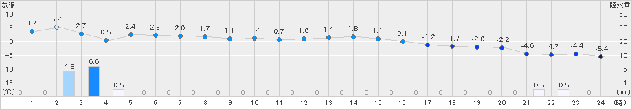 共和(>2024年12月26日)のアメダスグラフ