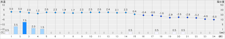 寿都(>2024年12月26日)のアメダスグラフ