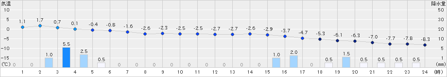 真狩(>2024年12月26日)のアメダスグラフ