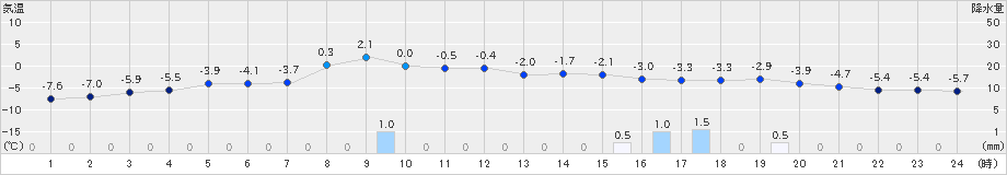 西興部(>2024年12月26日)のアメダスグラフ