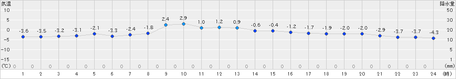 紋別(>2024年12月26日)のアメダスグラフ