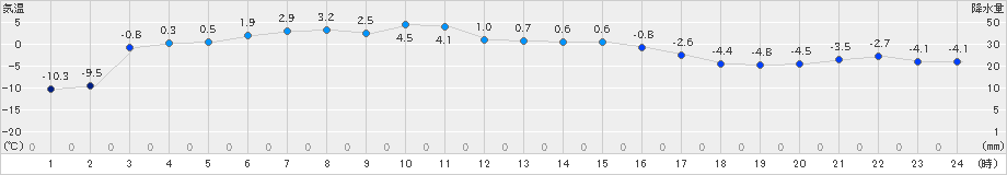 佐呂間(>2024年12月26日)のアメダスグラフ