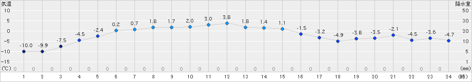 北見(>2024年12月26日)のアメダスグラフ