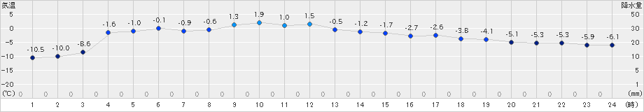 留辺蘂(>2024年12月26日)のアメダスグラフ