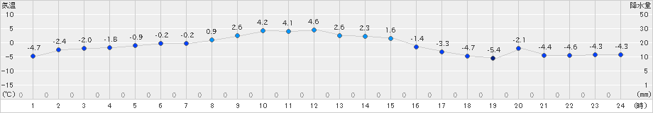 美幌(>2024年12月26日)のアメダスグラフ