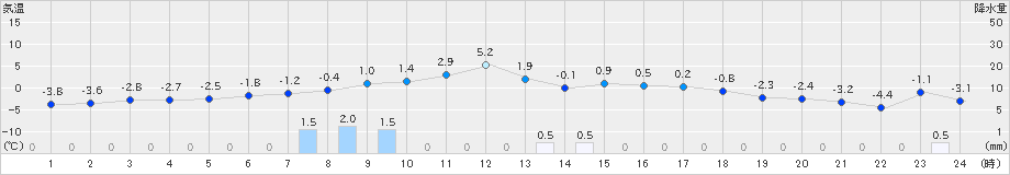 羅臼(>2024年12月26日)のアメダスグラフ