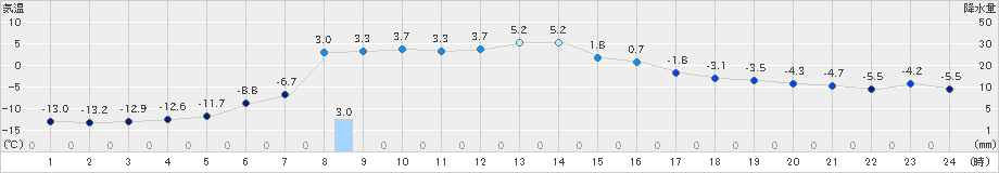 別海(>2024年12月26日)のアメダスグラフ