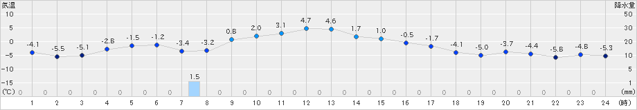 弟子屈(>2024年12月26日)のアメダスグラフ