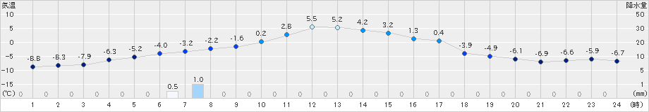 鶴居(>2024年12月26日)のアメダスグラフ