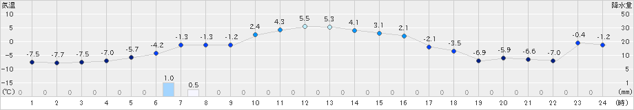 白糠(>2024年12月26日)のアメダスグラフ