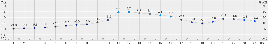 足寄(>2024年12月26日)のアメダスグラフ