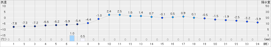 新得(>2024年12月26日)のアメダスグラフ