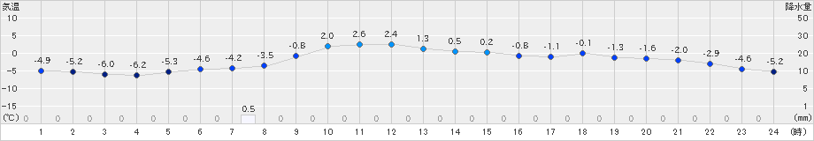 鹿追(>2024年12月26日)のアメダスグラフ