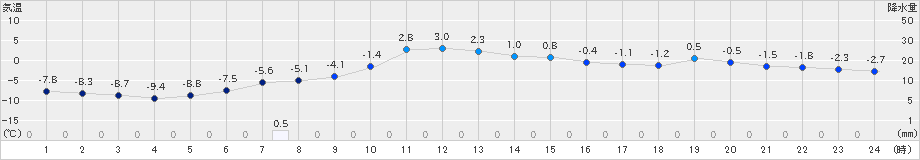 芽室(>2024年12月26日)のアメダスグラフ