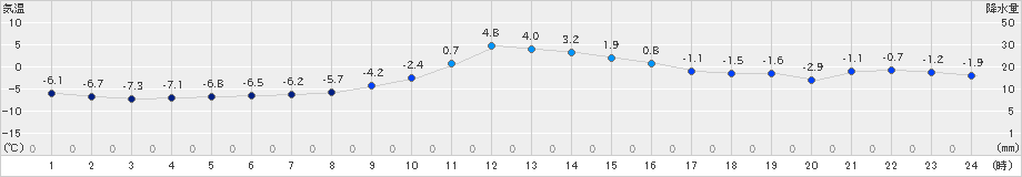 帯広(>2024年12月26日)のアメダスグラフ