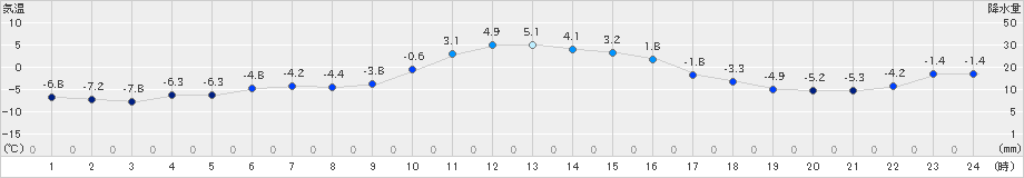 浦幌(>2024年12月26日)のアメダスグラフ