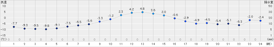 糠内(>2024年12月26日)のアメダスグラフ