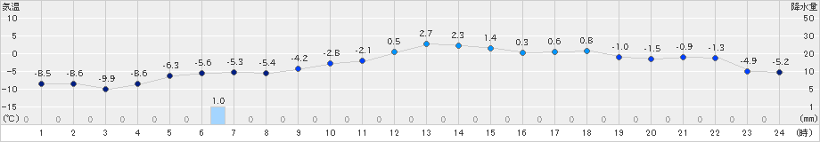 上札内(>2024年12月26日)のアメダスグラフ