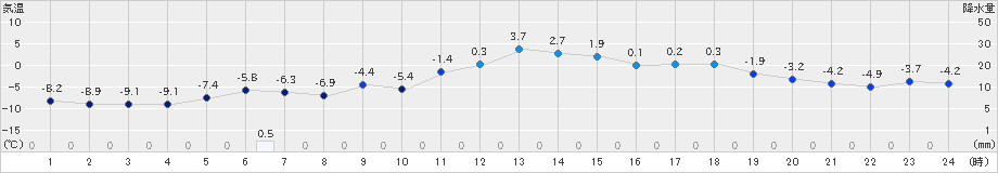 更別(>2024年12月26日)のアメダスグラフ