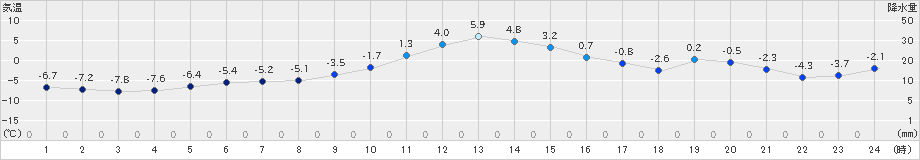 大津(>2024年12月26日)のアメダスグラフ