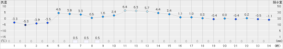 広尾(>2024年12月26日)のアメダスグラフ