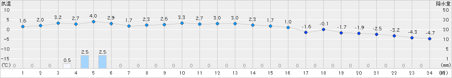 厚真(>2024年12月26日)のアメダスグラフ