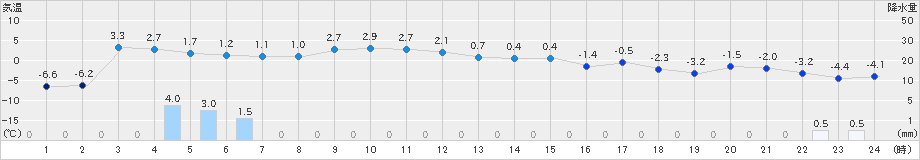 穂別(>2024年12月26日)のアメダスグラフ