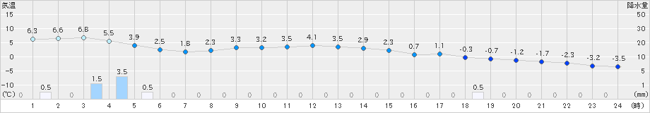 苫小牧(>2024年12月26日)のアメダスグラフ