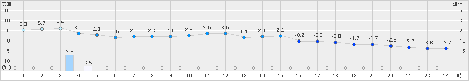 伊達(>2024年12月26日)のアメダスグラフ