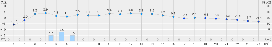 新和(>2024年12月26日)のアメダスグラフ