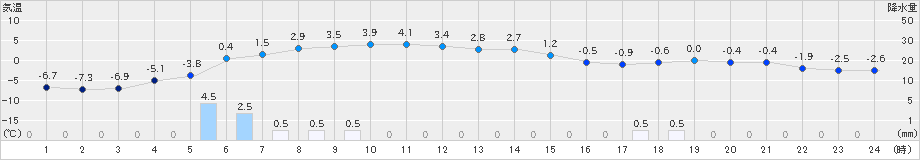 中杵臼(>2024年12月26日)のアメダスグラフ