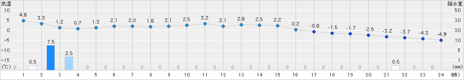 八雲(>2024年12月26日)のアメダスグラフ