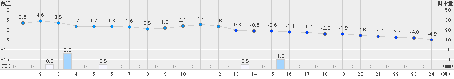 森(>2024年12月26日)のアメダスグラフ