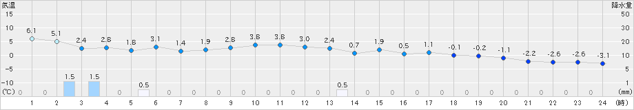 木古内(>2024年12月26日)のアメダスグラフ