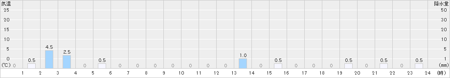 千軒(>2024年12月26日)のアメダスグラフ