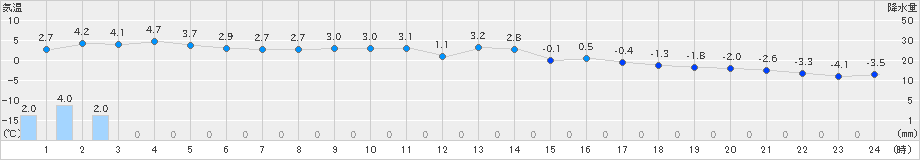 せたな(>2024年12月26日)のアメダスグラフ