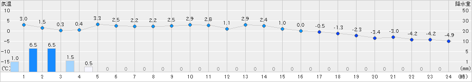 今金(>2024年12月26日)のアメダスグラフ