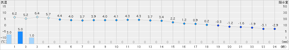 奥尻(>2024年12月26日)のアメダスグラフ