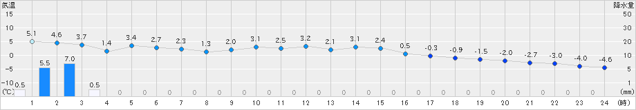 熊石(>2024年12月26日)のアメダスグラフ