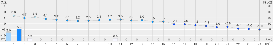 米岡(>2024年12月26日)のアメダスグラフ