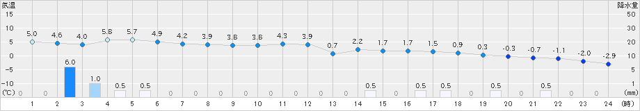 江差(>2024年12月26日)のアメダスグラフ