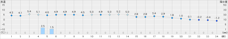 大間(>2024年12月26日)のアメダスグラフ