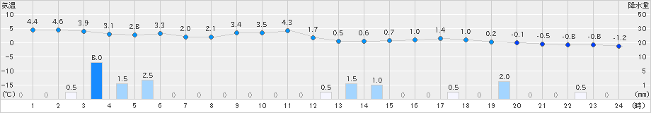 今別(>2024年12月26日)のアメダスグラフ