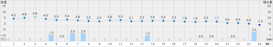 青森(>2024年12月26日)のアメダスグラフ