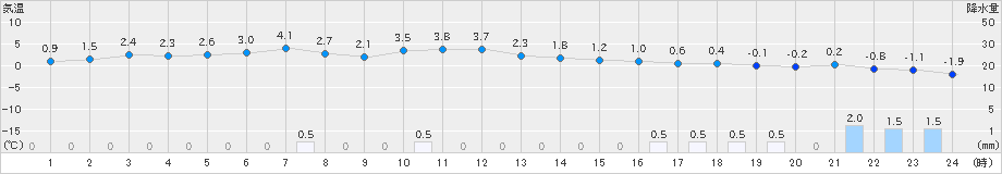 六ケ所(>2024年12月26日)のアメダスグラフ