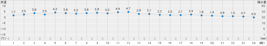 八戸(>2024年12月26日)のアメダスグラフ