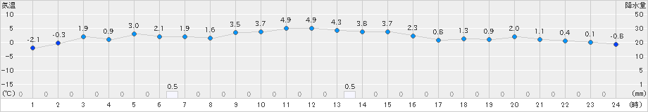 三戸(>2024年12月26日)のアメダスグラフ