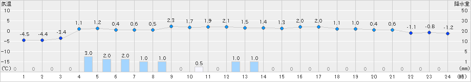 鹿角(>2024年12月26日)のアメダスグラフ