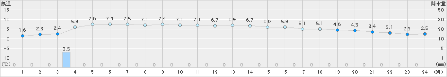 秋田(>2024年12月26日)のアメダスグラフ