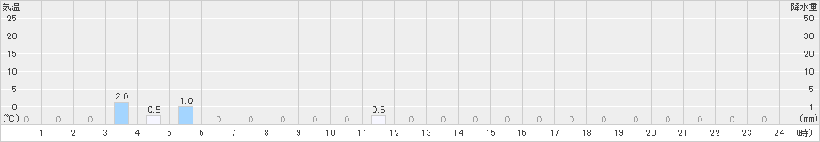 仁別(>2024年12月26日)のアメダスグラフ